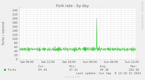 Fork rate