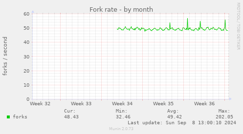 Fork rate