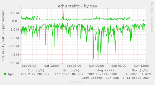 eth0 traffic