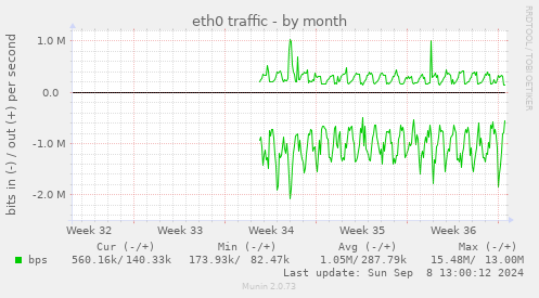 monthly graph