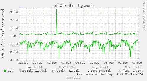 eth0 traffic