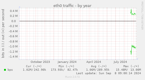 eth0 traffic