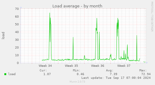 monthly graph