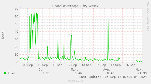 weekly graph