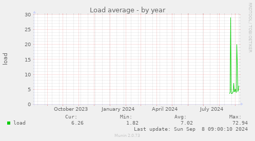 Load average