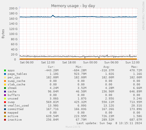 Memory usage