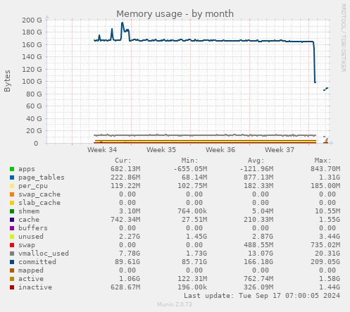 monthly graph