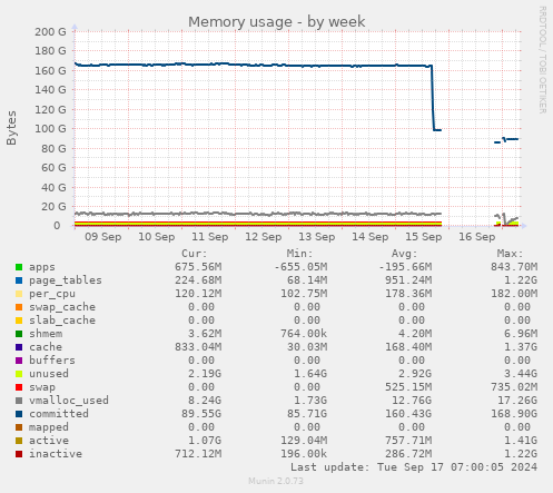 Memory usage