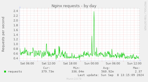 daily graph