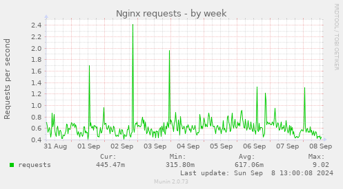 weekly graph