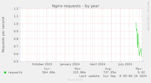 Nginx requests