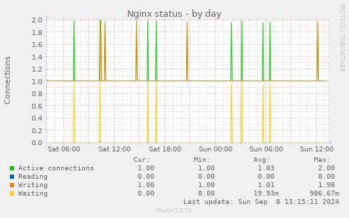 daily graph