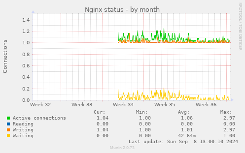 Nginx status