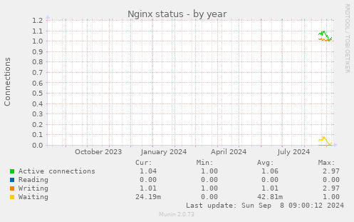 Nginx status