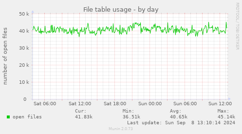 daily graph