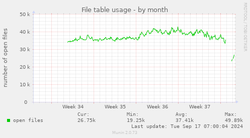 monthly graph