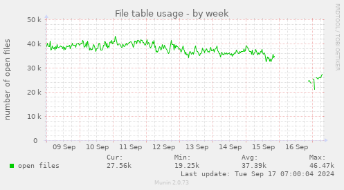 File table usage