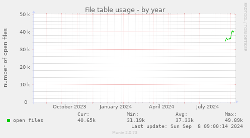 File table usage