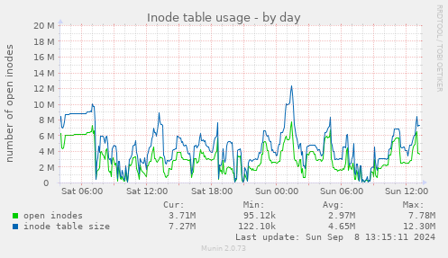 Inode table usage