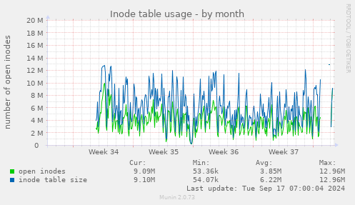 Inode table usage