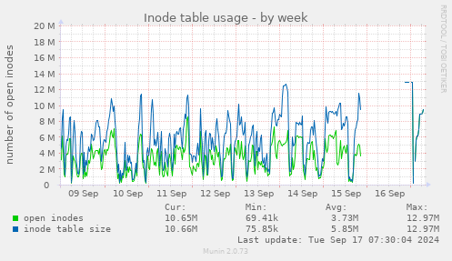 Inode table usage