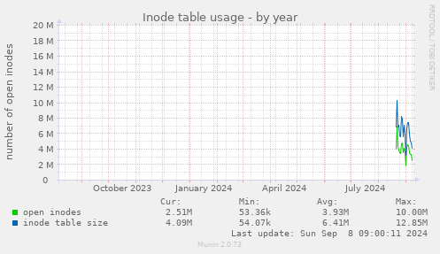 Inode table usage