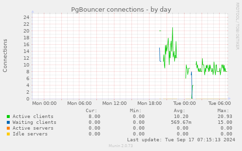 PgBouncer connections