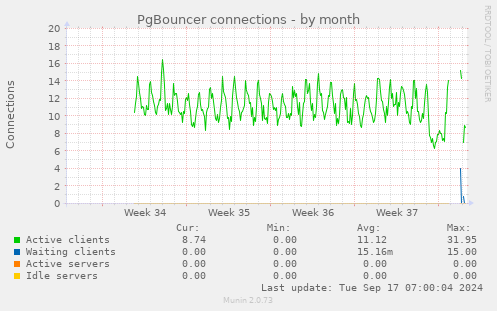 PgBouncer connections