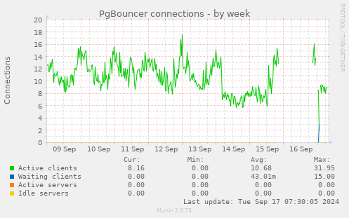 weekly graph