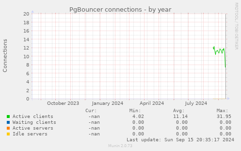 PgBouncer connections