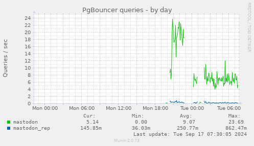 PgBouncer queries