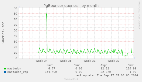 PgBouncer queries