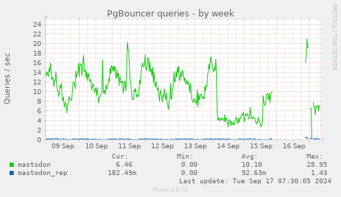 PgBouncer queries