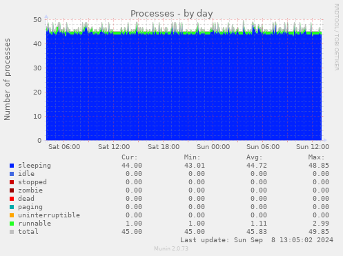 Processes