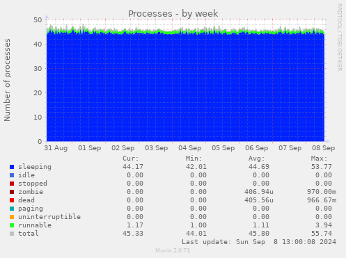 weekly graph