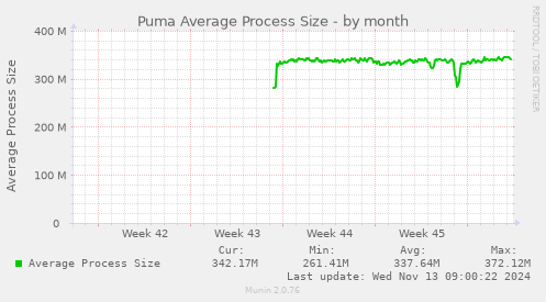 Puma Average Process Size