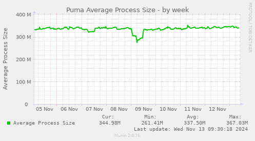 Puma Average Process Size