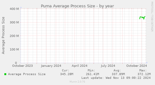 Puma Average Process Size