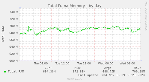 Total Puma Memory