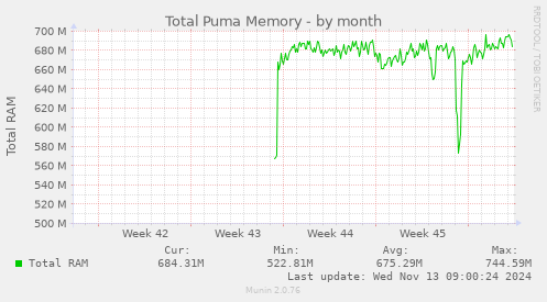 Total Puma Memory