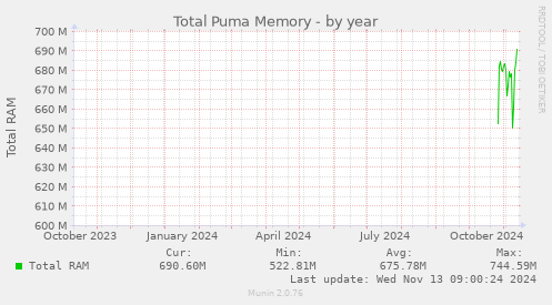 Total Puma Memory