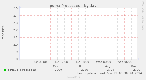 puma Processes