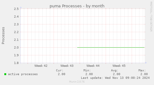 puma Processes