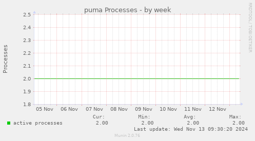 puma Processes