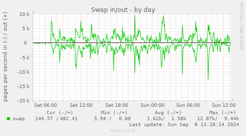 daily graph