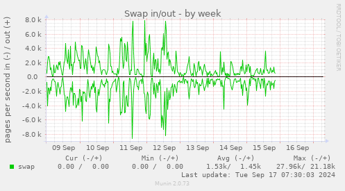 weekly graph