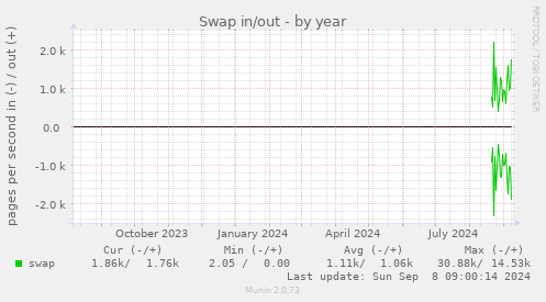 yearly graph