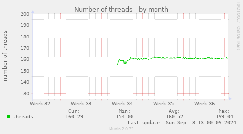 Number of threads