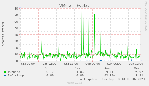 VMstat