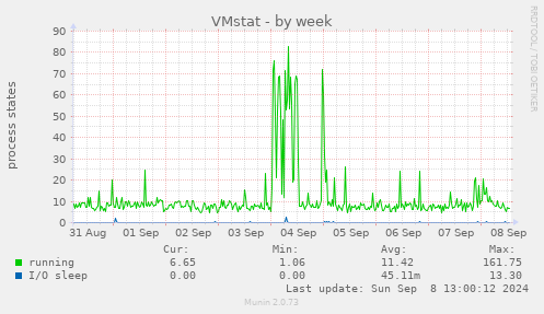 weekly graph